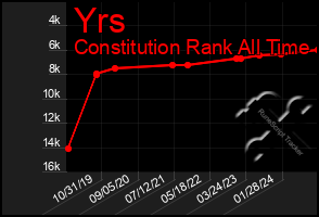 Total Graph of Yrs