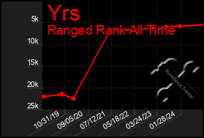 Total Graph of Yrs