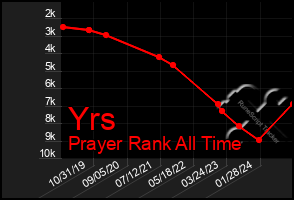 Total Graph of Yrs