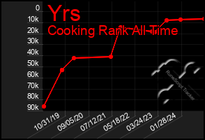 Total Graph of Yrs