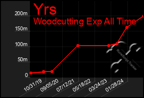 Total Graph of Yrs