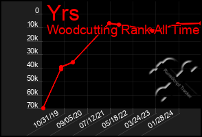 Total Graph of Yrs