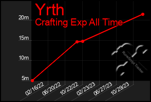 Total Graph of Yrth