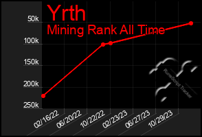 Total Graph of Yrth
