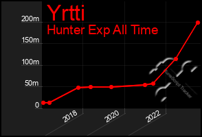Total Graph of Yrtti