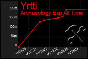 Total Graph of Yrtti
