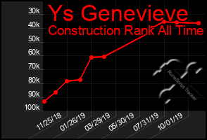 Total Graph of Ys Genevieve