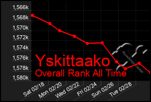 Total Graph of Yskittaako