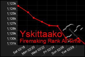 Total Graph of Yskittaako