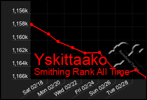 Total Graph of Yskittaako