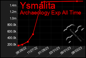 Total Graph of Ysmalita