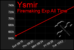 Total Graph of Ysmir