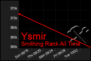 Total Graph of Ysmir