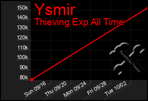 Total Graph of Ysmir