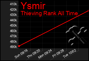 Total Graph of Ysmir
