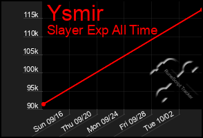 Total Graph of Ysmir