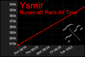 Total Graph of Ysmir