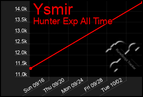 Total Graph of Ysmir