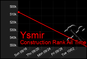 Total Graph of Ysmir