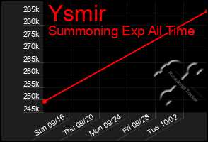 Total Graph of Ysmir