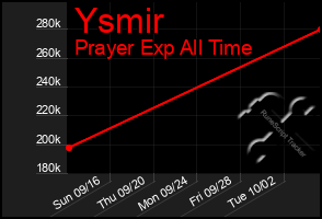 Total Graph of Ysmir