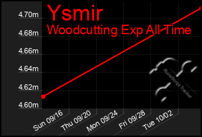 Total Graph of Ysmir