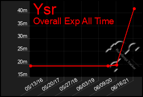 Total Graph of Ysr