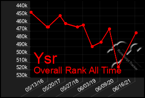 Total Graph of Ysr