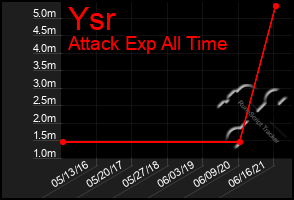 Total Graph of Ysr