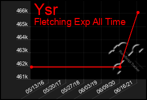 Total Graph of Ysr