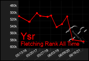 Total Graph of Ysr