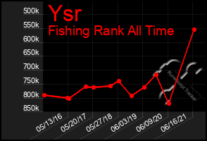 Total Graph of Ysr