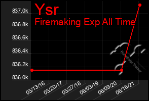 Total Graph of Ysr