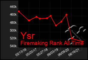 Total Graph of Ysr