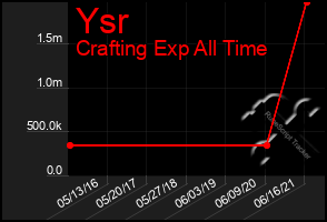 Total Graph of Ysr