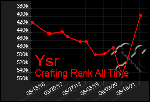 Total Graph of Ysr