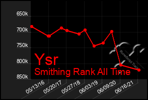 Total Graph of Ysr