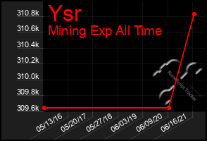 Total Graph of Ysr