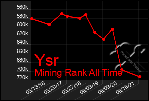 Total Graph of Ysr