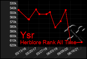 Total Graph of Ysr