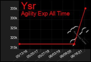 Total Graph of Ysr