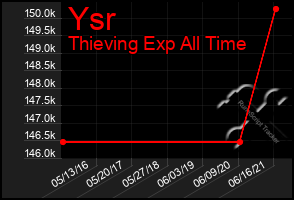 Total Graph of Ysr