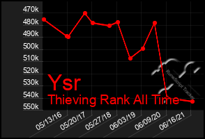 Total Graph of Ysr