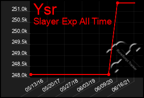 Total Graph of Ysr