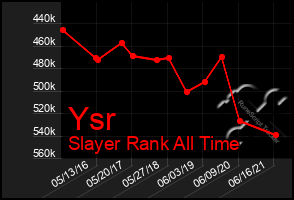 Total Graph of Ysr