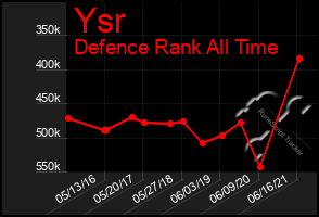 Total Graph of Ysr