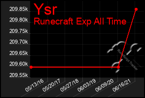 Total Graph of Ysr