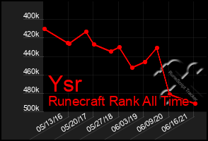 Total Graph of Ysr