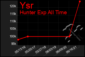 Total Graph of Ysr