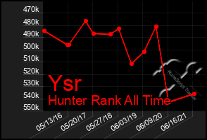 Total Graph of Ysr